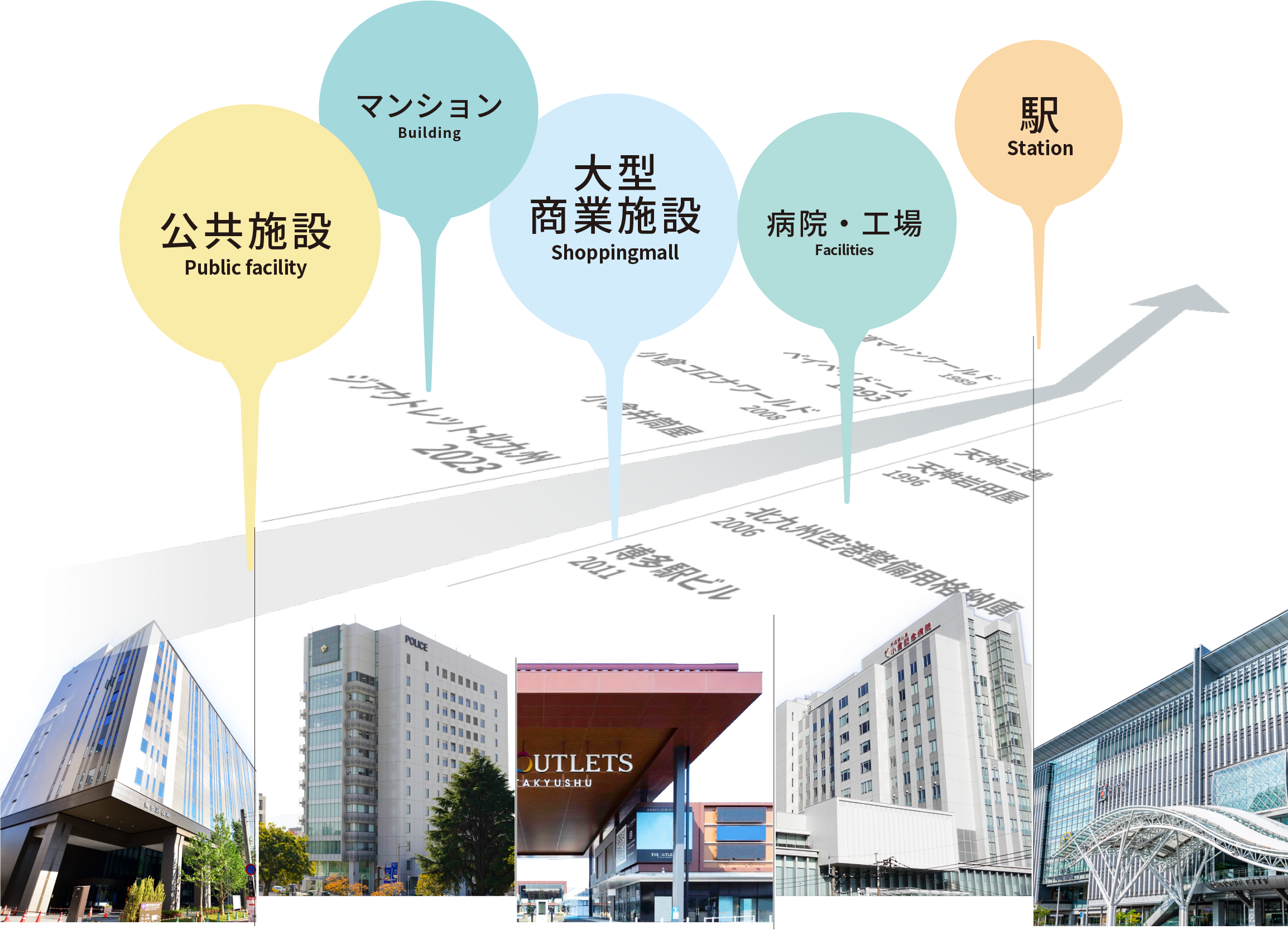 公共施設、マンション、大型商業施設、スポーツ施設、駅